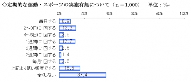 定期的な運動をしていない人が半数以上。運動をする人には「ウォーキング」が人気　楽天リサーチ、「スポーツに関する調査」結果を発表