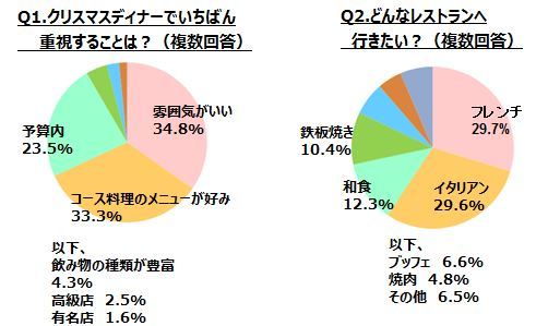 OZmall掲載のレストランから一足早くクリスマスの情報をお届け「クリスマスディナー2017」特集vol.1がスタート