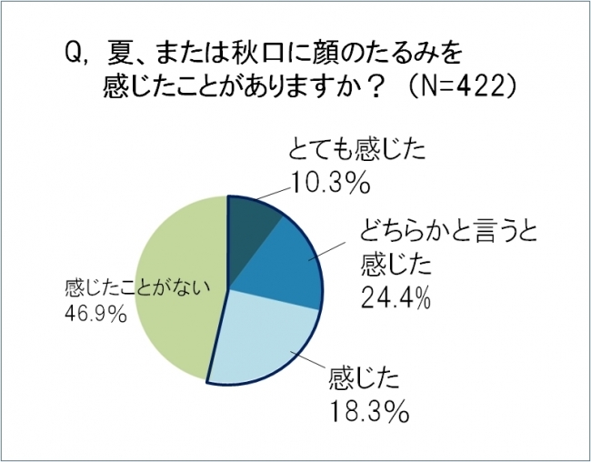 女性の半数以上が感じる、秋口の顔のたるみ。医師が最も推奨する効果的なたるみケアは、誰でも出来る基本のケア、ズバリ “保湿”！