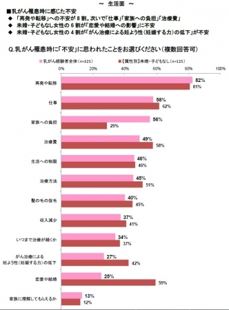 乳がん経験者へのアンケート調査結果を公開 ライフネット生命保険