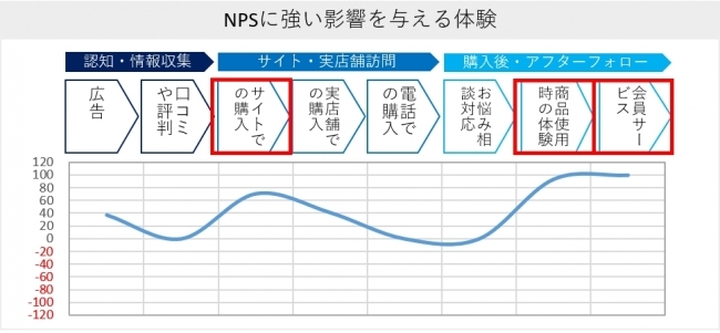 顧客体験の改善によるロイヤルティ獲得が重要 ～ブランドに対する推奨度1点上昇で、購入金額4,200円／年向上～ 化粧品ECサイトの顧客ロイヤルティ(NPS)調査レポート