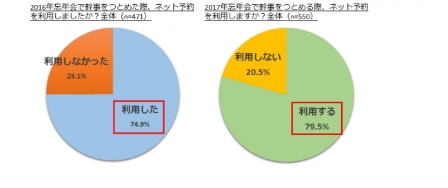 シーズン到来！！　忘年会はネット予約でポイント獲得が主流　飲食店ネット予約調査  2016年は幹事の75％が利用