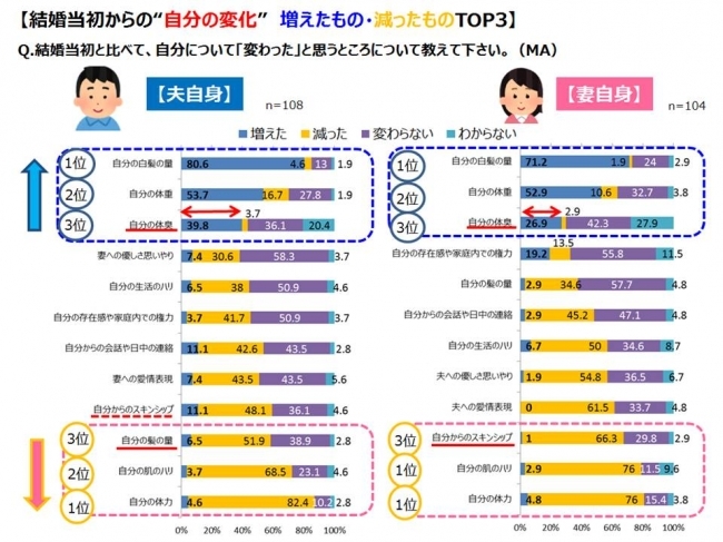 いい夫婦の日 結婚当初から自分の”ここが変わった！”減ったもの TOP３　1位「体力」　2位「肌のハリ」　3位 夫は「髪」、妻は「自分からのスキンシップ」