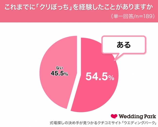 女性の2人に1人以上が「クリぼっち」経験者！～発表！1人でもクリスマスを満喫していそうな女芸人＆2017年滑り込み結婚しそうな芸能人ランキング～