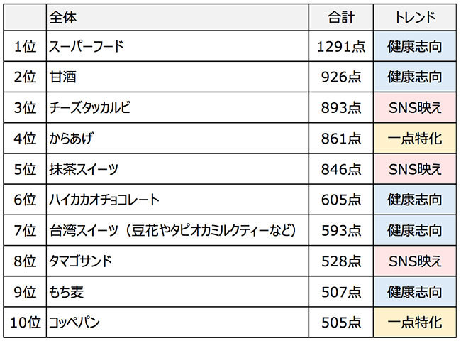 2017年をグルメで振り返り！全国の男女約2,000人に聞きました！ 2017年の流行グルメ1位は『スーパーフード』SNS映えはもちろん、健康志向や一点特化メニューに注目集中！