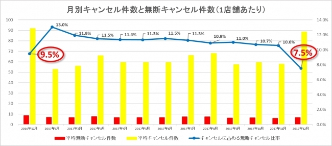 飲食店における無断キャンセル（ノーショー）速報　 12月は飲食店を事前予約して来店する傾向が強く、無断キャンセル比率は減少傾向～