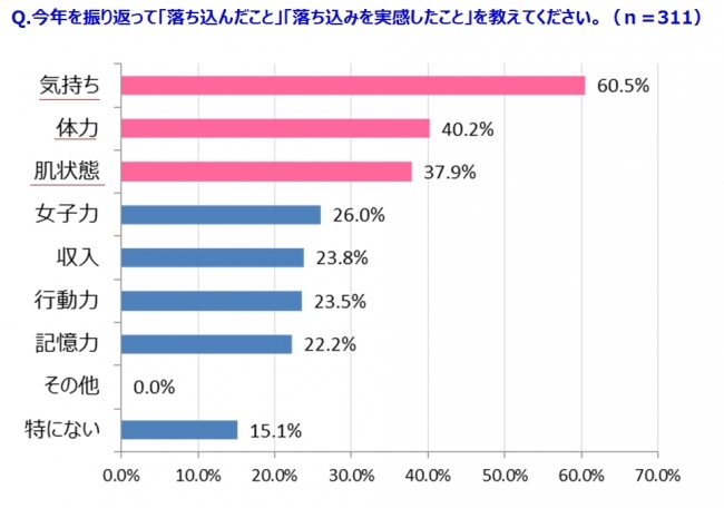 働く女子311名に聞いた、新年に向けて ″ブースト” したいもの1位「気力」、2位「肌状態」、3位「女子力」