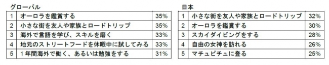 旅行に関する「バケットリスト（死ぬまでにしたいこと）」調査 ～話題の89歳おしゃれインスタグラマー「バディー・ウィンクル」によるバケットリストも紹介！～ Hotels.com