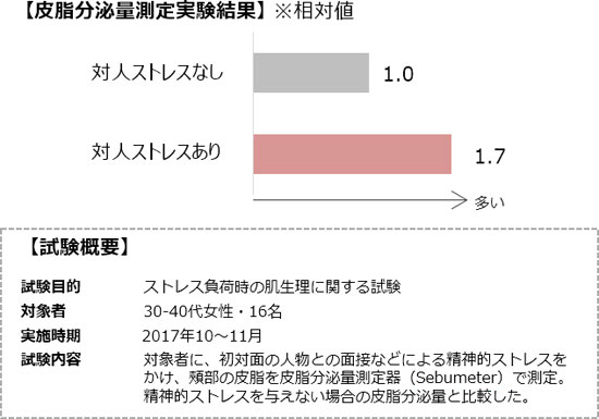 精神的ストレスで頬の皮脂分泌量が増加することが判明！ 株式会社資生堂