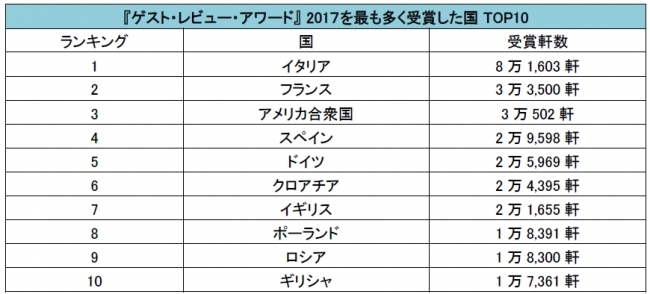 ブッキング・ドットコム『ゲスト・レビュー・アワード』 2017を発表　日本からは6,287軒の宿泊施設が受賞