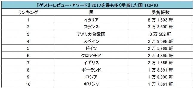 ブッキング・ドットコム『ゲスト・レビュー・アワード』 2017を発表　日本からは6,287軒の宿泊施設が受賞