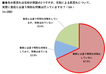 花粉の季節、働く女性の約7割は、肌が「無防備」状態！？ 「d プログラム」が”働く女性の花粉による肌荒れとスキンケア方法”の意識調査を実施