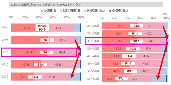 30代女性は、身体も、お肌も疲れドキ。　肌疲れを”隠す派”が急増する 肌の第2の曲がり角年齢 35歳