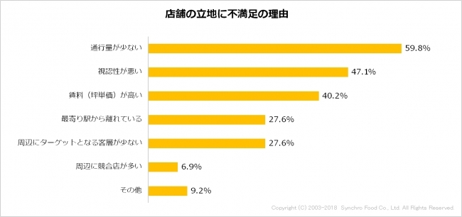 飲食店を出店する際の「立地調査」に関するアンケートを実施。開業後に抱く不満１位は「通行量の少なさ」 飲食店.COM（株式会社シンクロ・フード）調べ