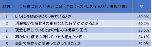 「支払いスピードとストレス」に関する実態調査　77%が買い物などでの会計時にストレスを感じた経験があると回答