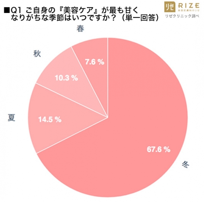 “美容冬眠”する女性がこんなに!? この冬『美容ケア』をサボった女性は約9割 医療脱毛専門院『リゼクリニック』調べ