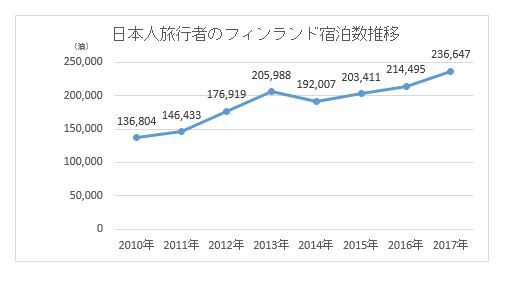 2017年、フィンランドを訪れた外国人旅行者の宿泊数が、過去最高を記録　日本人旅行者宿泊数も前年比10.3％増