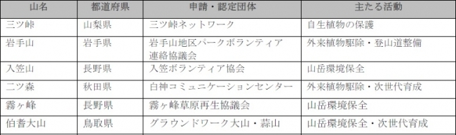 日本山岳遺産基金が日本山岳遺産認定地として全国6箇所を決定