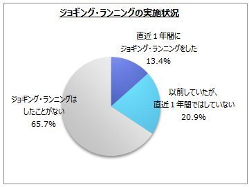 直近１年間にジョギング・ランニングをした人は１割強。そのうち３割弱は「10年よりも前から」走り始め、４割弱は「３年以内」