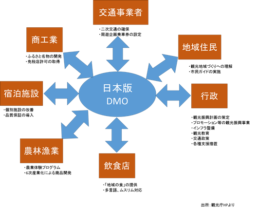 日本版DMOにおけるインダストリー4.0の可能性