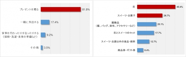 母の日ギフトに関する意識調査を男女1,000人に実施 母親の本音は「プレゼントだけではなく、時間も欲しい」贈る人ともらう人の意識にギャップ