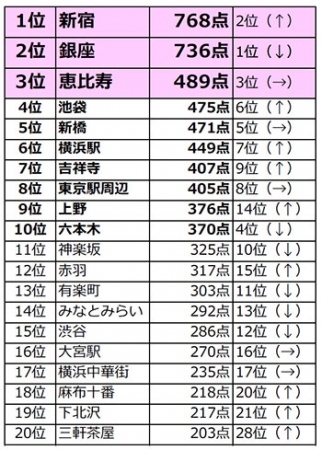 『HOT PEPPER』が「飲みたい街ランキング2018」を発表 「新宿」が初の1位獲得！昨年まで3連覇の「銀座」は2位　関西は「梅田」が大差で4連覇を達成