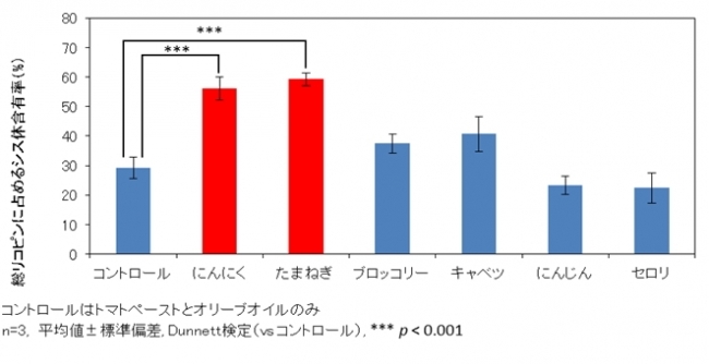 カゴメ・名古屋大学共同研究　トマトに含まれるリコピンの構造変化を促進する新事実を発見