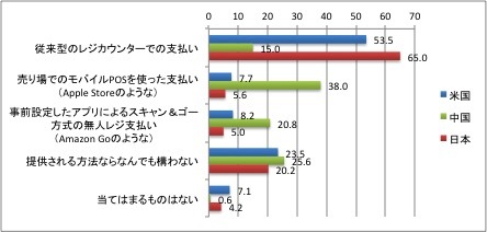 消費者調査で日本のキャッシュレス化の遅れが浮き彫り、ポイント制度が販売を促進している実態も明らかに