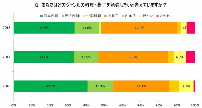 日本の高い技術や食文化が人気！留学生新入生の42％は洋菓子を学びに日本へ　在籍する留学生は11ヶ国314名