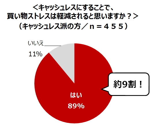 ママたちの買い物…そのストレスは、食器洗いや洗濯以上！　パートナーとの買い物分担は、「夫婦円満度」にも影響「キャッシュレス」活用がカギ！？