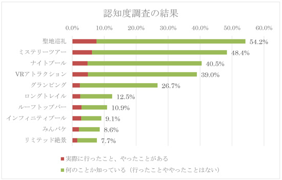 旅行関連の新語・流行語の認知度ランキングを阪急交通社が発表　～「ナイトプール」「グランピング」「VRアトラクション」など話題の10ワードを調査～