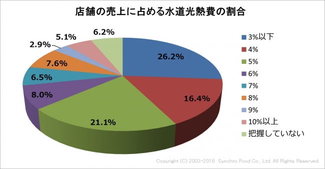 飲食店に対し、水道光熱費の削減に関する調査を実施。86.2%の飲食店が電気代の削減に「興味あり」と回答