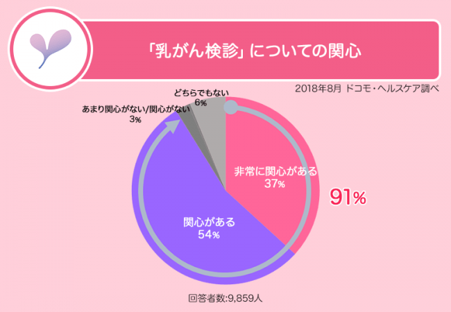 乳がんに関する意識調査を実施～セルフチェックの方法をインターネットで調べる方が2年で7倍に