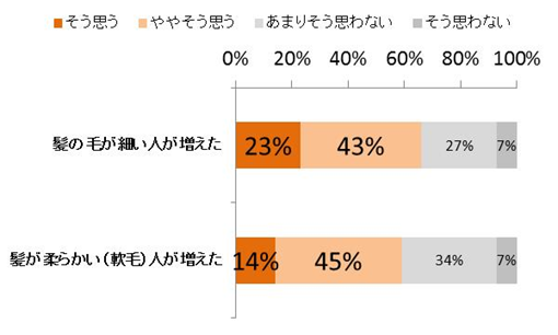 10代・20代の女性は「細毛」や「軟毛」が増加！美容師の8割以上が20代女性の髪の傷みを実感