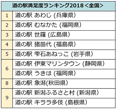 道の駅ユーザー2,426人が選んだ「じゃらん道の駅満足度ランキング2018」満足度第1位は、道の駅「あわじ」