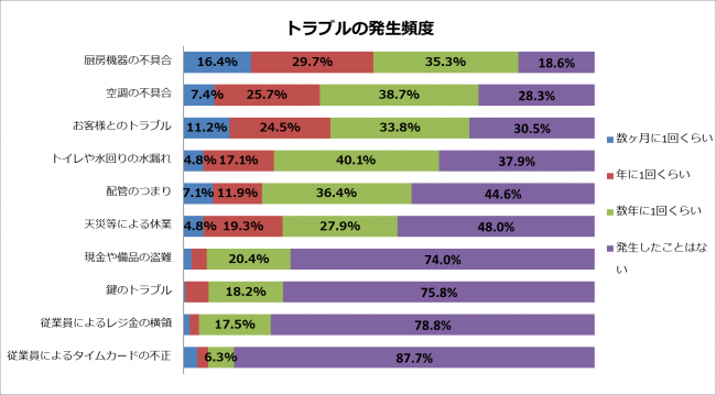 飲食店に対し、トラブルに関するアンケート調査を実施。トラブル発生の頻度や、過去に経験したトラブルは？