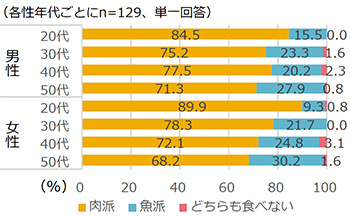 肉料理派？魚料理派？20代女性の約9割が肉料理派！肉と魚介を同時に楽しむサーフ&ターフにも注目