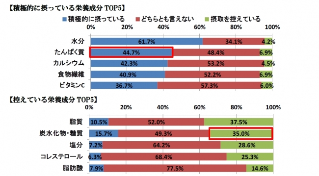 男女1000人に聞いた「食と健康意識に関する調査」糖質制限の次は赤い肉（牛・豚）制限！？糖質制限をしている方の約3割が牛肉を控えていることが調査から判明