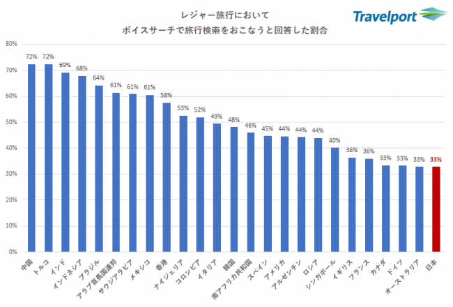 日本やアジア、欧米豪諸国の旅行者の電子決済や生体認証等最新技術への意識は？「2018年旅行におけるデジタル活用実態調査」トラベルポート