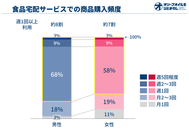 男性は女性よりも頻繁に食品宅配サービスを利用！「オリひと 男の料理研究所」が利用者の声から男女の食品宅配サービス利用状況を調査