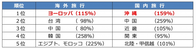 年末年始 旅行予約動向　海外旅行は「ヨーロッパ」など長期旅行が人気　国内旅行は「沖縄」が予約数1位