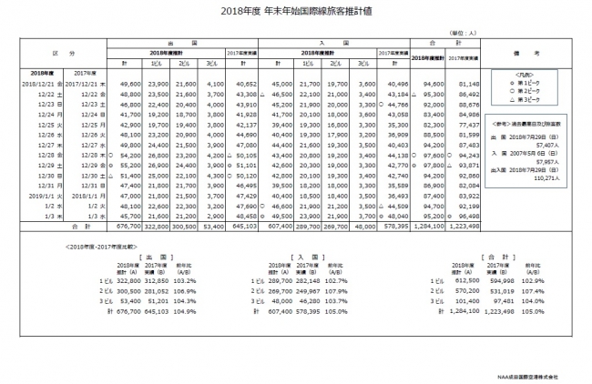 2018年度の年末年始国際線旅客　前年同期比105.0％見込み