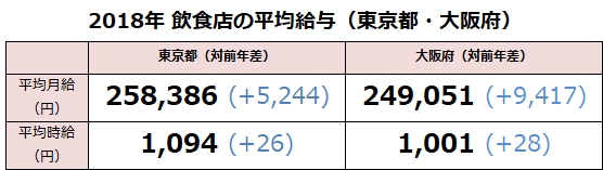 2018年飲食店の平均給与は東京都25.8万円、大阪府24.9万円 業態・職種別の給与データ