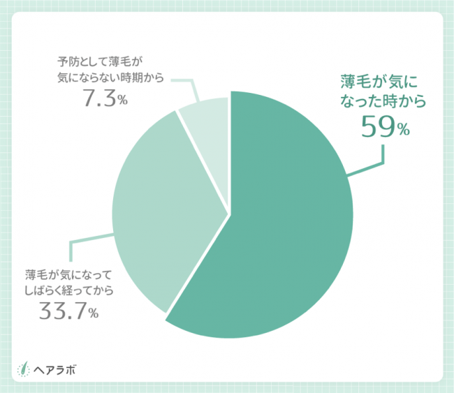 70%以上の男女が自分の薄毛対策に後悔 〜 ヘアラボ×育毛剤売り上げNo.1メーカーによる1139人への大規模共同調査を実施〜