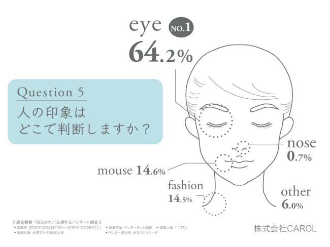 8割近くの女性が目元の特別なケアはしていないと回答　30代～50代女性の「目元のケア」に関する意識調査