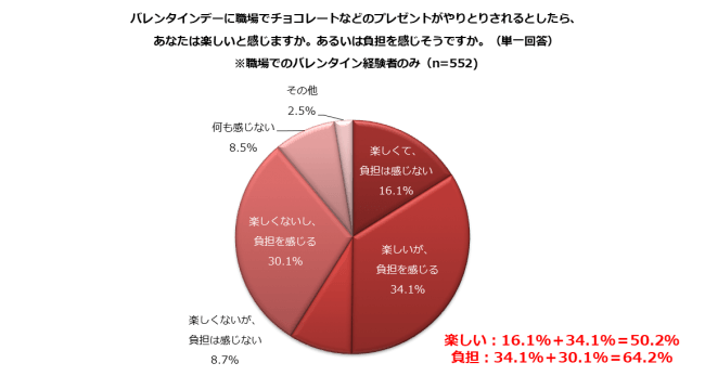 職場でのバレンタイン、どう思う？ 経験者「楽しい」5割・「負担」6割