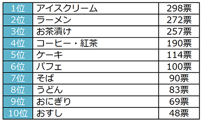飲んだ後の〆シーンが変化した？糖質制限ブームの影響か、時代は“〆カフェ”食べたい「〆グルメ」第1位は「アイスクリーム」