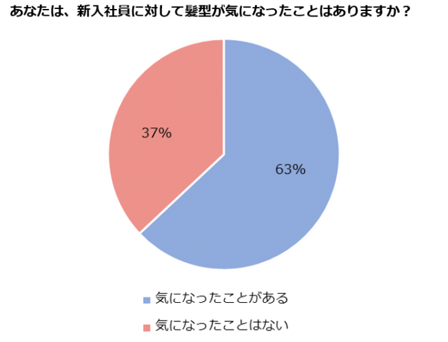 新入社員の髪型に関する意識と実態調査　人事担当者の半数以上が髪型について気にしている？