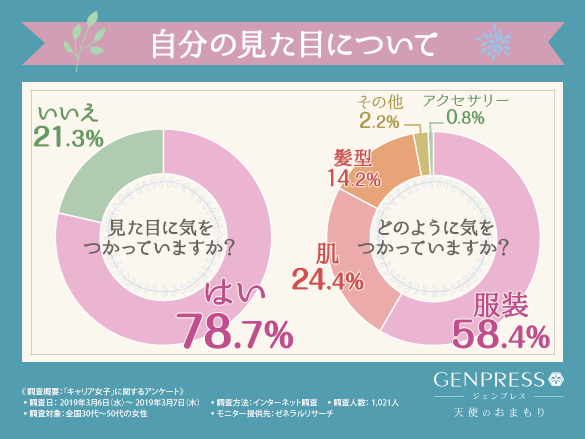 現代のキャリア女子が美容ケアにかける時間は「10分以内」が最多！どうしたら仕事と同じく美容ケアも効率的かつ効果的に実践することができるのか？