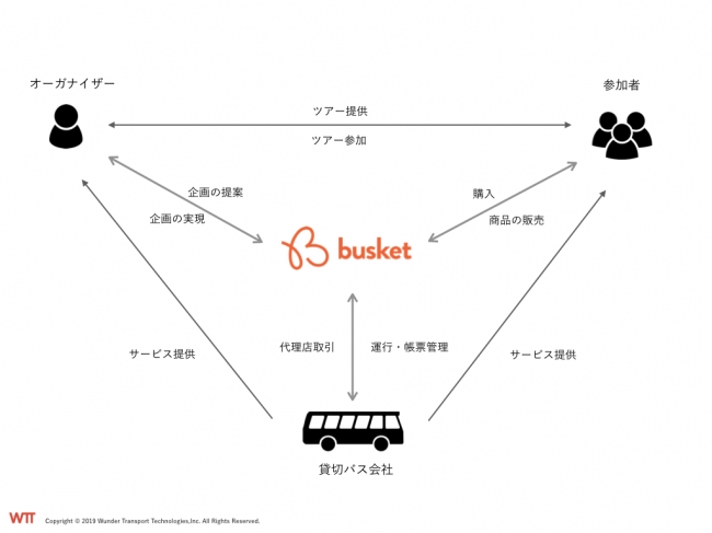 バスツアーを簡単に作成できるツアープラットフォーム「busket」リリース　集客、決済までを一括で